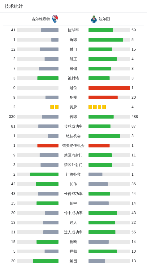 波尔图2-0吉尔维森特，弗罗霍尔特建功，佩佩锁定胜局